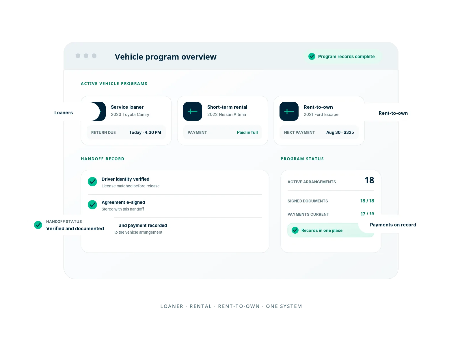 Rental vehicle telemetry showing live location, active trip details, battery level, mileage, and connected Tesla and Bouncie data.
