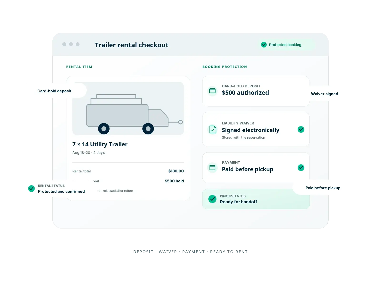 Rental vehicle telemetry showing live location, active trip details, battery level, mileage, and connected Tesla and Bouncie data.
:::
