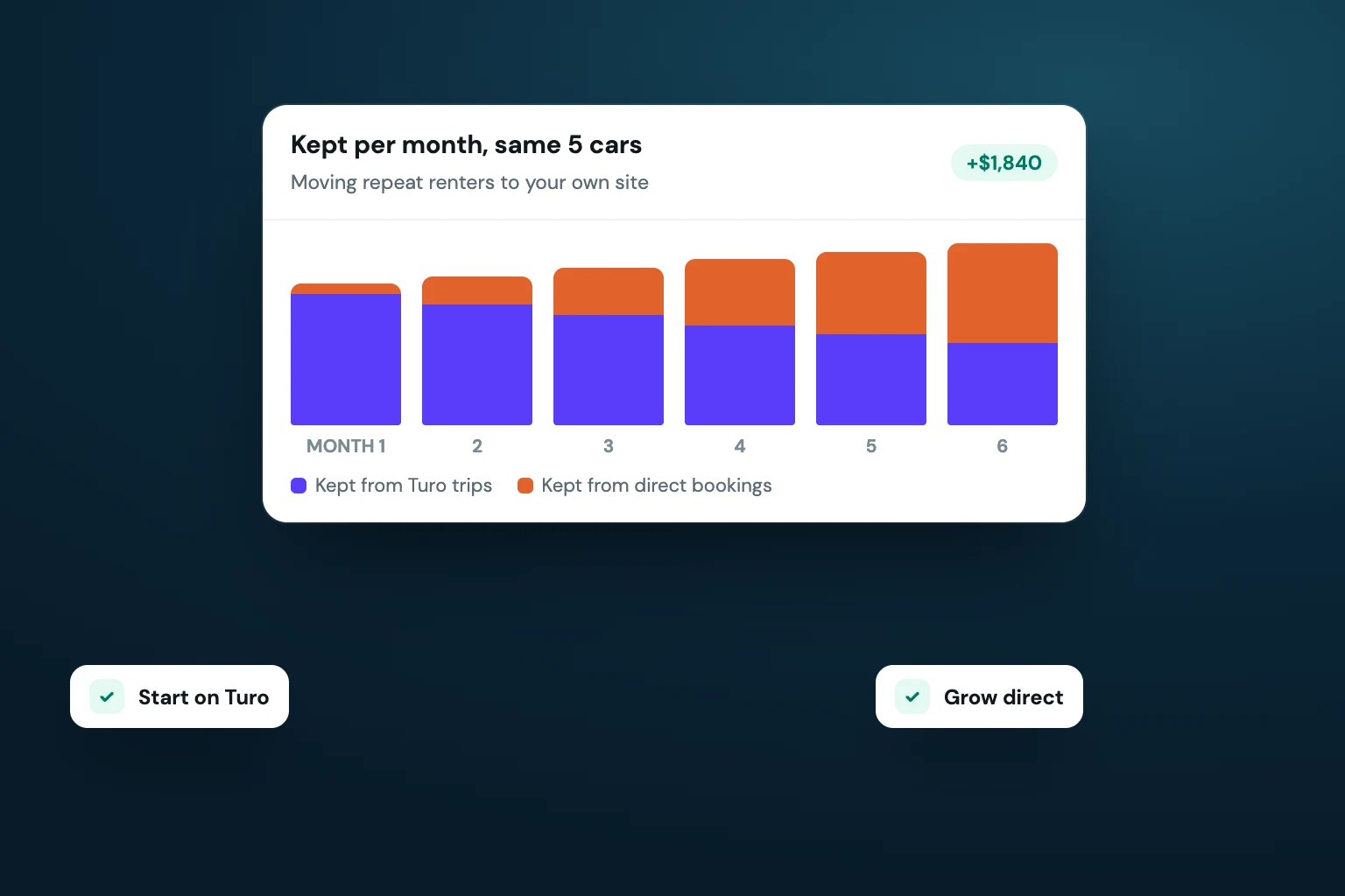 Monthly earnings for the same five cars as repeat renters move from Turo to the host's own booking site