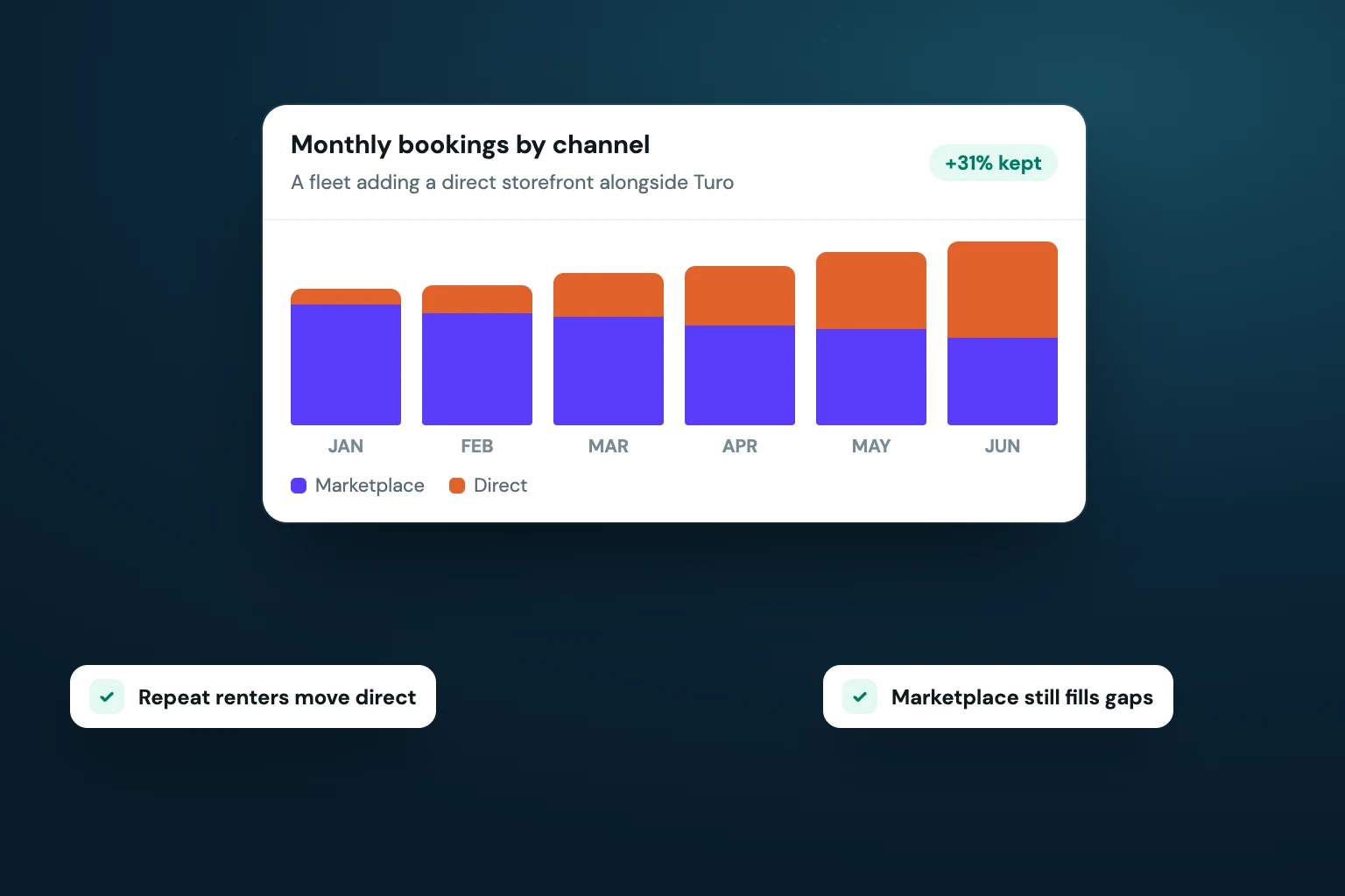 Cover for "Marketplace vs Direct Rentals for Growing Fleets": a Fleetwire screen over a rental fleet photo