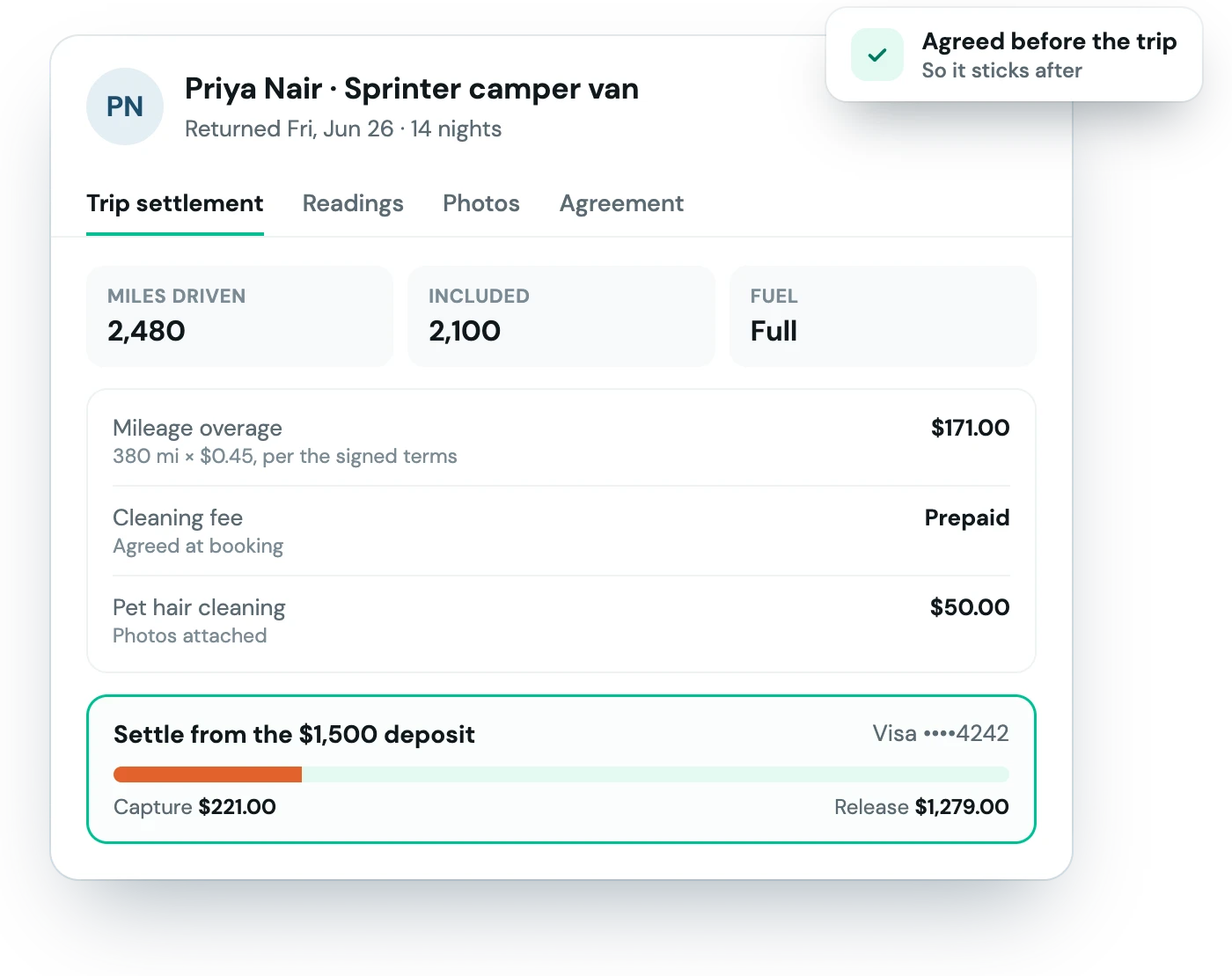 A camper van trip settlement: 380 miles over and a cleaning charge captured from the deposit, the rest released