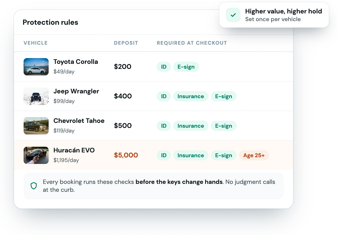 Protection rules per vehicle: deposits from $200 for a Corolla to $5,000 for an exotic, with ID, insurance, e-sign and age requirements